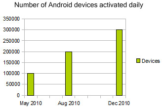 Androiddevicesactivateddaily