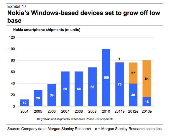 NokiasellingonemillionWindowsPhoneLumia800devicesinq42011