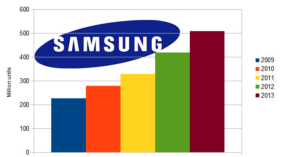 Samsungmobilephonesalesforecast2013