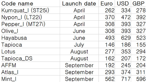 SonyMobile2012roadmap-prices,lauchdateandcodenames