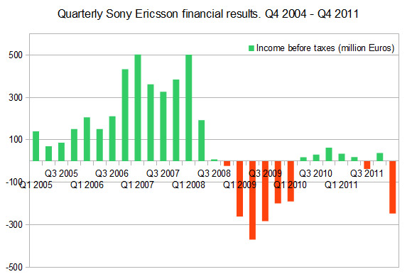 SonyEricssonfinancialresultsQ42012